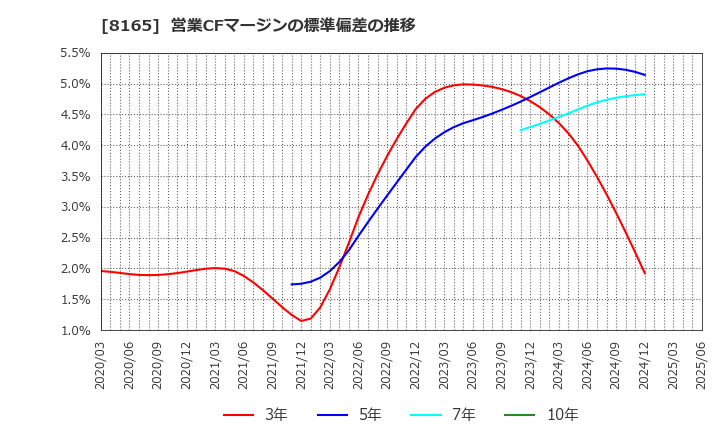 8165 (株)千趣会: 営業CFマージンの標準偏差の推移