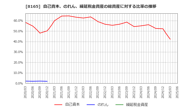 8165 (株)千趣会: 自己資本、のれん、繰延税金資産の総資産に対する比率の推移