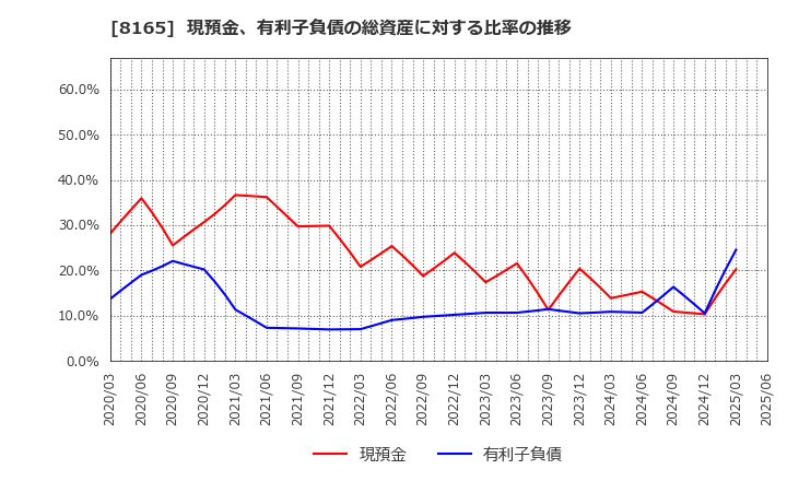 8165 (株)千趣会: 現預金、有利子負債の総資産に対する比率の推移