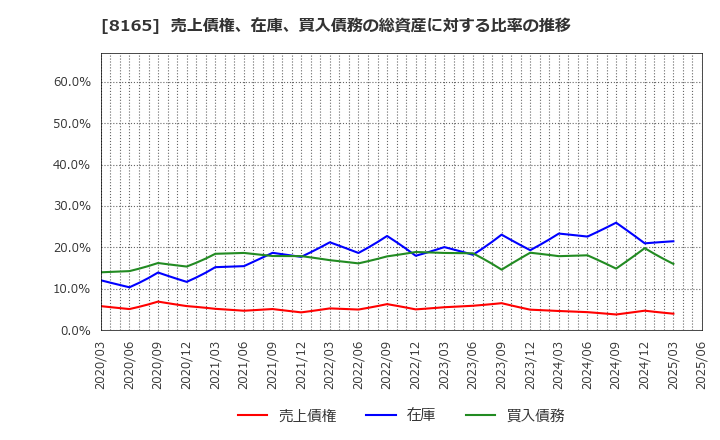 8165 (株)千趣会: 売上債権、在庫、買入債務の総資産に対する比率の推移