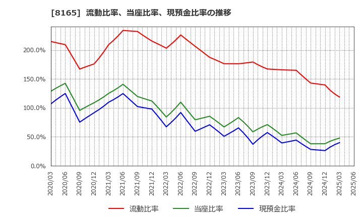8165 (株)千趣会: 流動比率、当座比率、現預金比率の推移