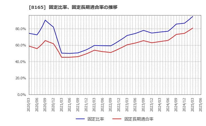 8165 (株)千趣会: 固定比率、固定長期適合率の推移