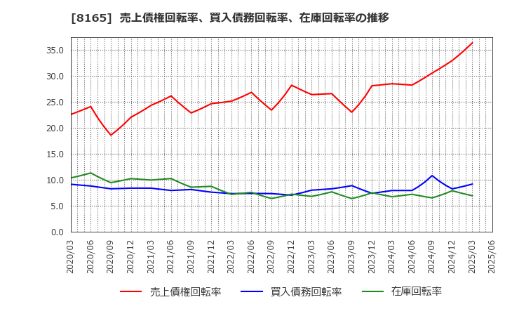 8165 (株)千趣会: 売上債権回転率、買入債務回転率、在庫回転率の推移