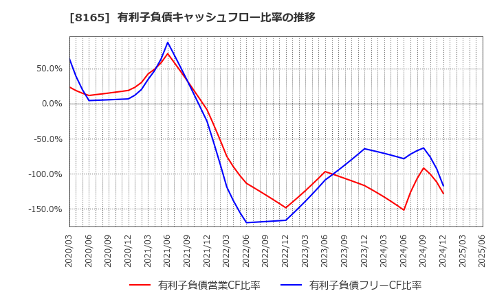 8165 (株)千趣会: 有利子負債キャッシュフロー比率の推移