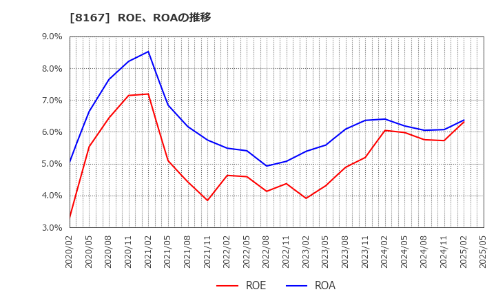 8167 (株)リテールパートナーズ: ROE、ROAの推移