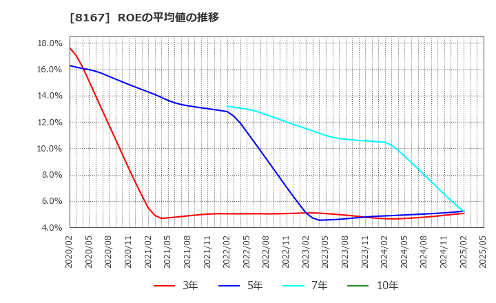 8167 (株)リテールパートナーズ: ROEの平均値の推移