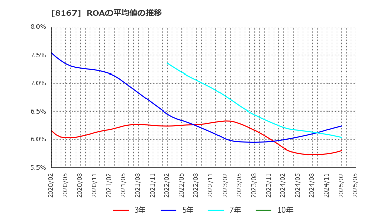 8167 (株)リテールパートナーズ: ROAの平均値の推移