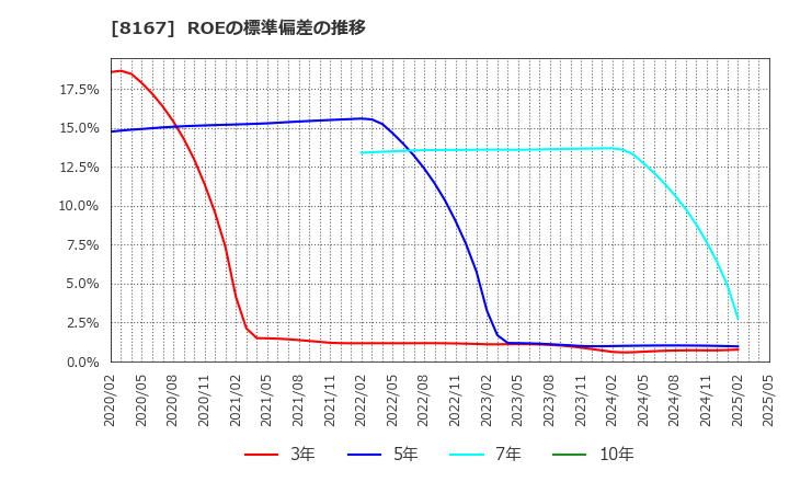 8167 (株)リテールパートナーズ: ROEの標準偏差の推移