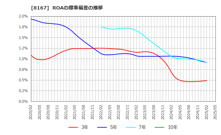 8167 (株)リテールパートナーズ: ROAの標準偏差の推移