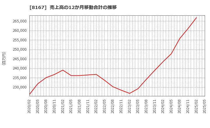 8167 (株)リテールパートナーズ: 売上高の12か月移動合計の推移