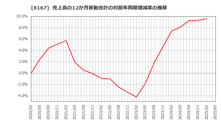 8167 (株)リテールパートナーズ: 売上高の12か月移動合計の対前年同期増減率の推移