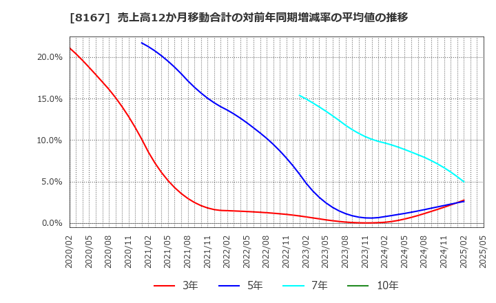 8167 (株)リテールパートナーズ: 売上高12か月移動合計の対前年同期増減率の平均値の推移