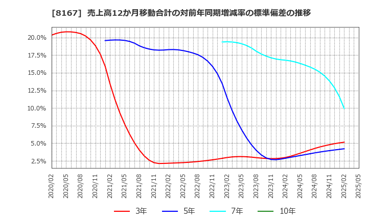 8167 (株)リテールパートナーズ: 売上高12か月移動合計の対前年同期増減率の標準偏差の推移