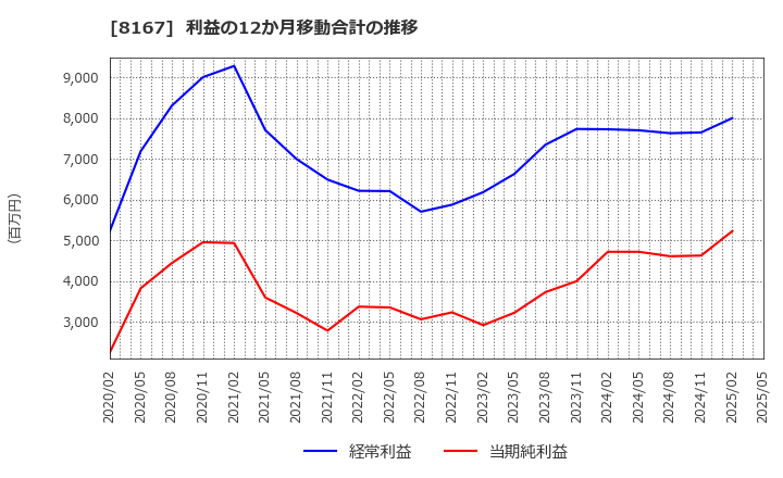 8167 (株)リテールパートナーズ: 利益の12か月移動合計の推移