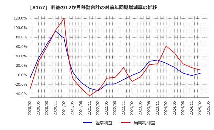 8167 (株)リテールパートナーズ: 利益の12か月移動合計の対前年同期増減率の推移