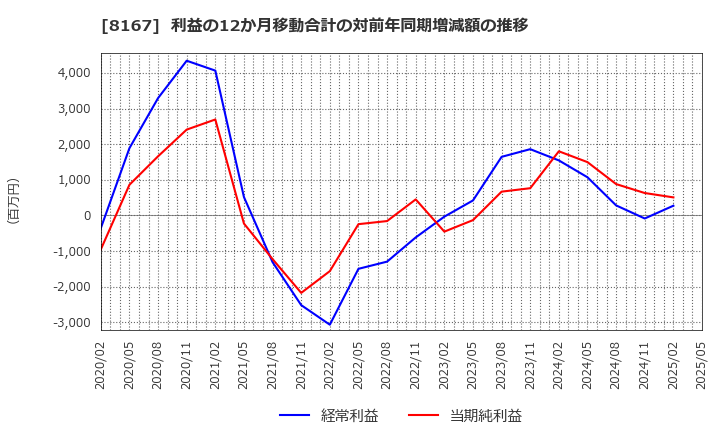 8167 (株)リテールパートナーズ: 利益の12か月移動合計の対前年同期増減額の推移