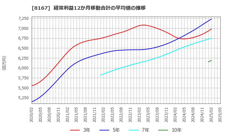 8167 (株)リテールパートナーズ: 経常利益12か月移動合計の平均値の推移