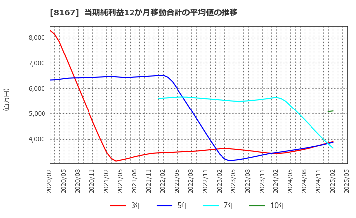 8167 (株)リテールパートナーズ: 当期純利益12か月移動合計の平均値の推移