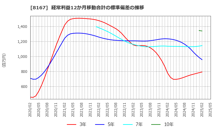 8167 (株)リテールパートナーズ: 経常利益12か月移動合計の標準偏差の推移