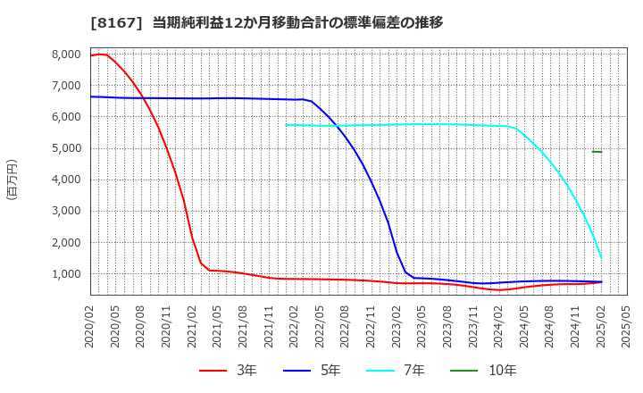 8167 (株)リテールパートナーズ: 当期純利益12か月移動合計の標準偏差の推移