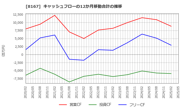 8167 (株)リテールパートナーズ: キャッシュフローの12か月移動合計の推移