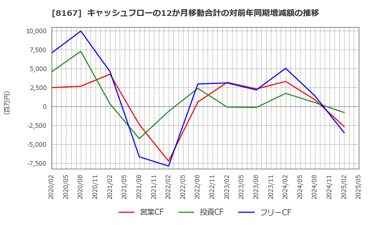 8167 (株)リテールパートナーズ: キャッシュフローの12か月移動合計の対前年同期増減額の推移