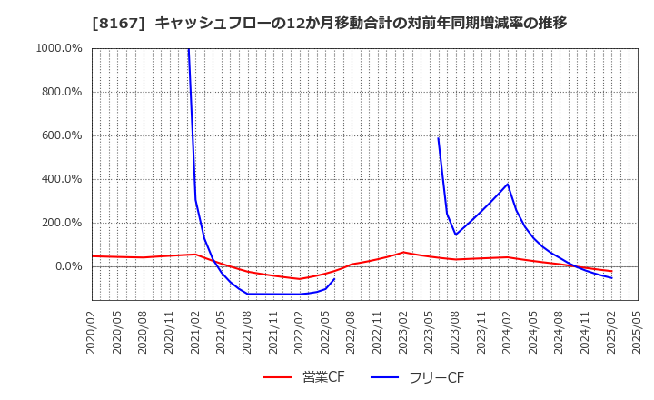 8167 (株)リテールパートナーズ: キャッシュフローの12か月移動合計の対前年同期増減率の推移