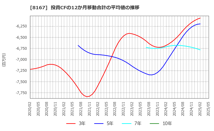 8167 (株)リテールパートナーズ: 投資CFの12か月移動合計の平均値の推移