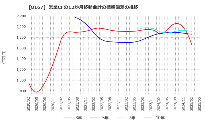 8167 (株)リテールパートナーズ: 営業CFの12か月移動合計の標準偏差の推移