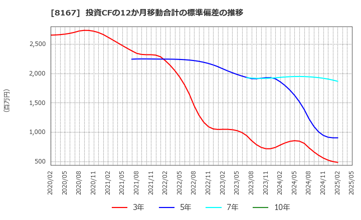 8167 (株)リテールパートナーズ: 投資CFの12か月移動合計の標準偏差の推移