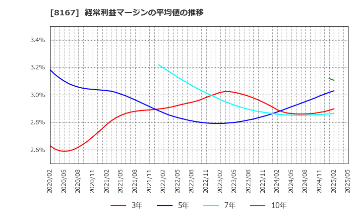 8167 (株)リテールパートナーズ: 経常利益マージンの平均値の推移