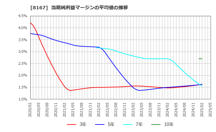 8167 (株)リテールパートナーズ: 当期純利益マージンの平均値の推移