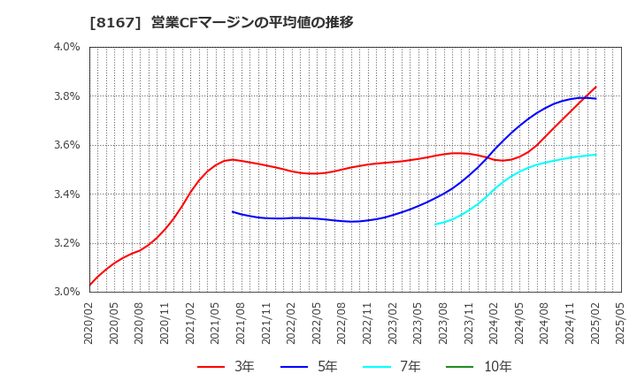 8167 (株)リテールパートナーズ: 営業CFマージンの平均値の推移