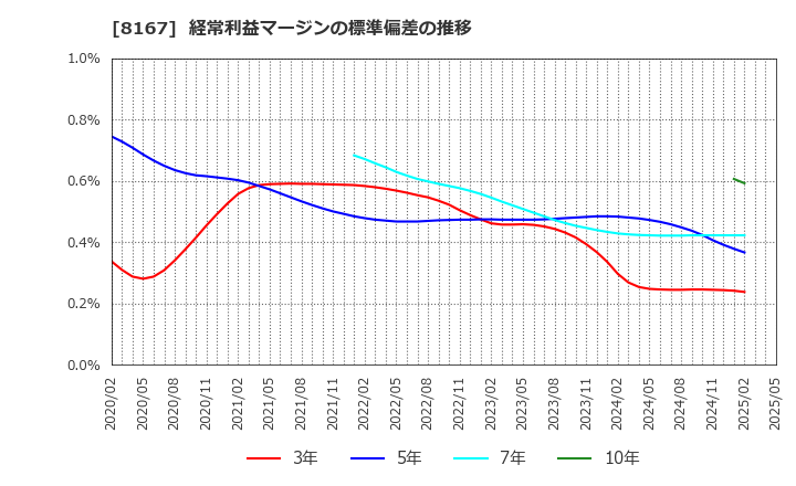 8167 (株)リテールパートナーズ: 経常利益マージンの標準偏差の推移