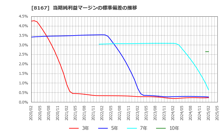8167 (株)リテールパートナーズ: 当期純利益マージンの標準偏差の推移