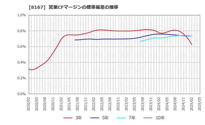 8167 (株)リテールパートナーズ: 営業CFマージンの標準偏差の推移