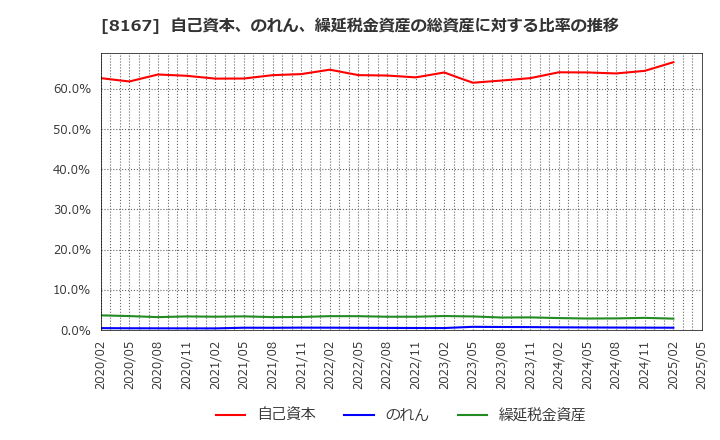 8167 (株)リテールパートナーズ: 自己資本、のれん、繰延税金資産の総資産に対する比率の推移