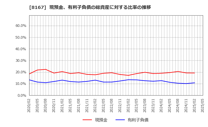 8167 (株)リテールパートナーズ: 現預金、有利子負債の総資産に対する比率の推移