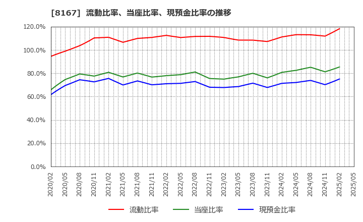 8167 (株)リテールパートナーズ: 流動比率、当座比率、現預金比率の推移