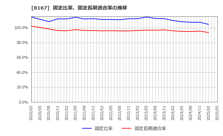 8167 (株)リテールパートナーズ: 固定比率、固定長期適合率の推移