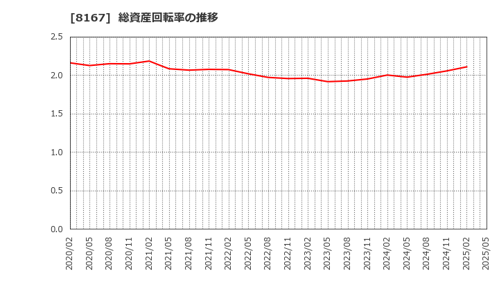 8167 (株)リテールパートナーズ: 総資産回転率の推移