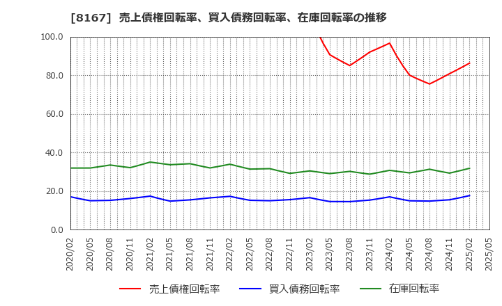 8167 (株)リテールパートナーズ: 売上債権回転率、買入債務回転率、在庫回転率の推移