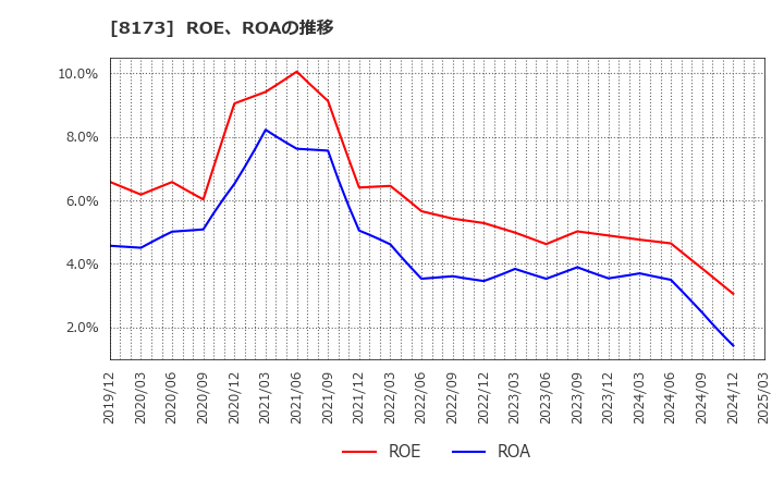 8173 上新電機(株): ROE、ROAの推移