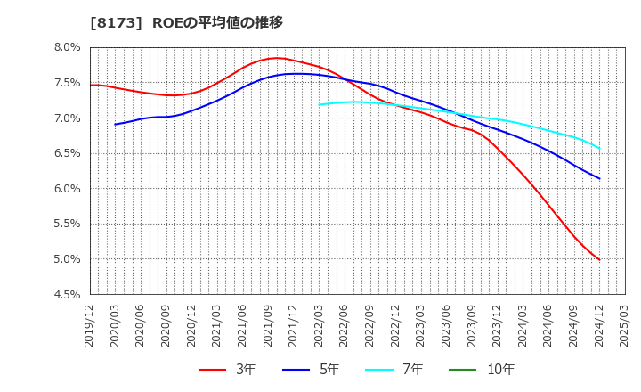 8173 上新電機(株): ROEの平均値の推移