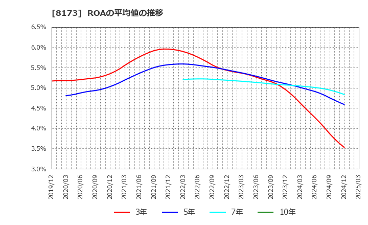 8173 上新電機(株): ROAの平均値の推移