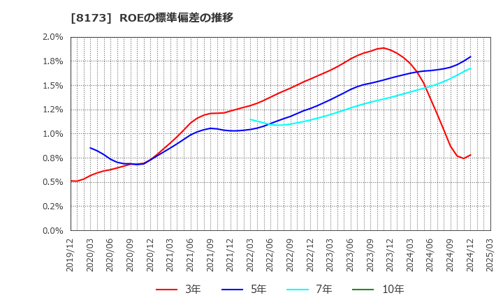 8173 上新電機(株): ROEの標準偏差の推移