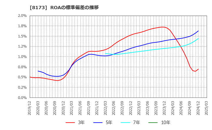 8173 上新電機(株): ROAの標準偏差の推移