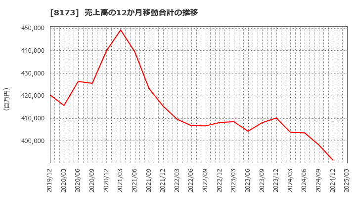 8173 上新電機(株): 売上高の12か月移動合計の推移