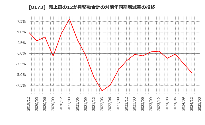 8173 上新電機(株): 売上高の12か月移動合計の対前年同期増減率の推移