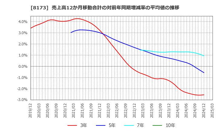 8173 上新電機(株): 売上高12か月移動合計の対前年同期増減率の平均値の推移